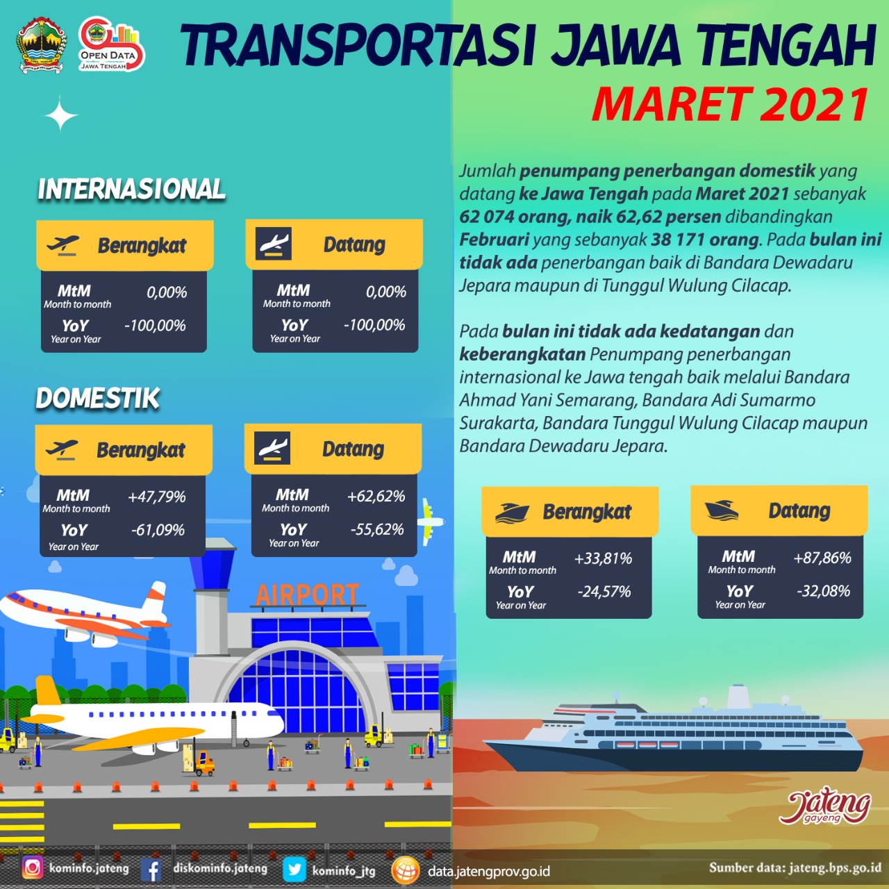 Infografis Transportasi Maret 2021