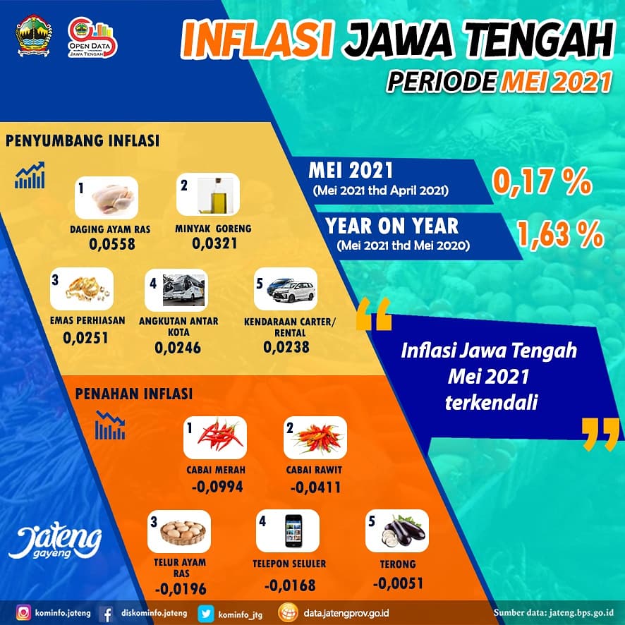 Inflasi Jawa Tengah Periode Mei 2021