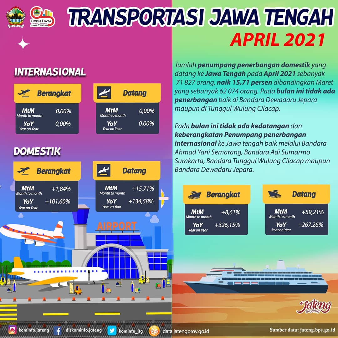 Transportasi Jawa Tengah April 2021