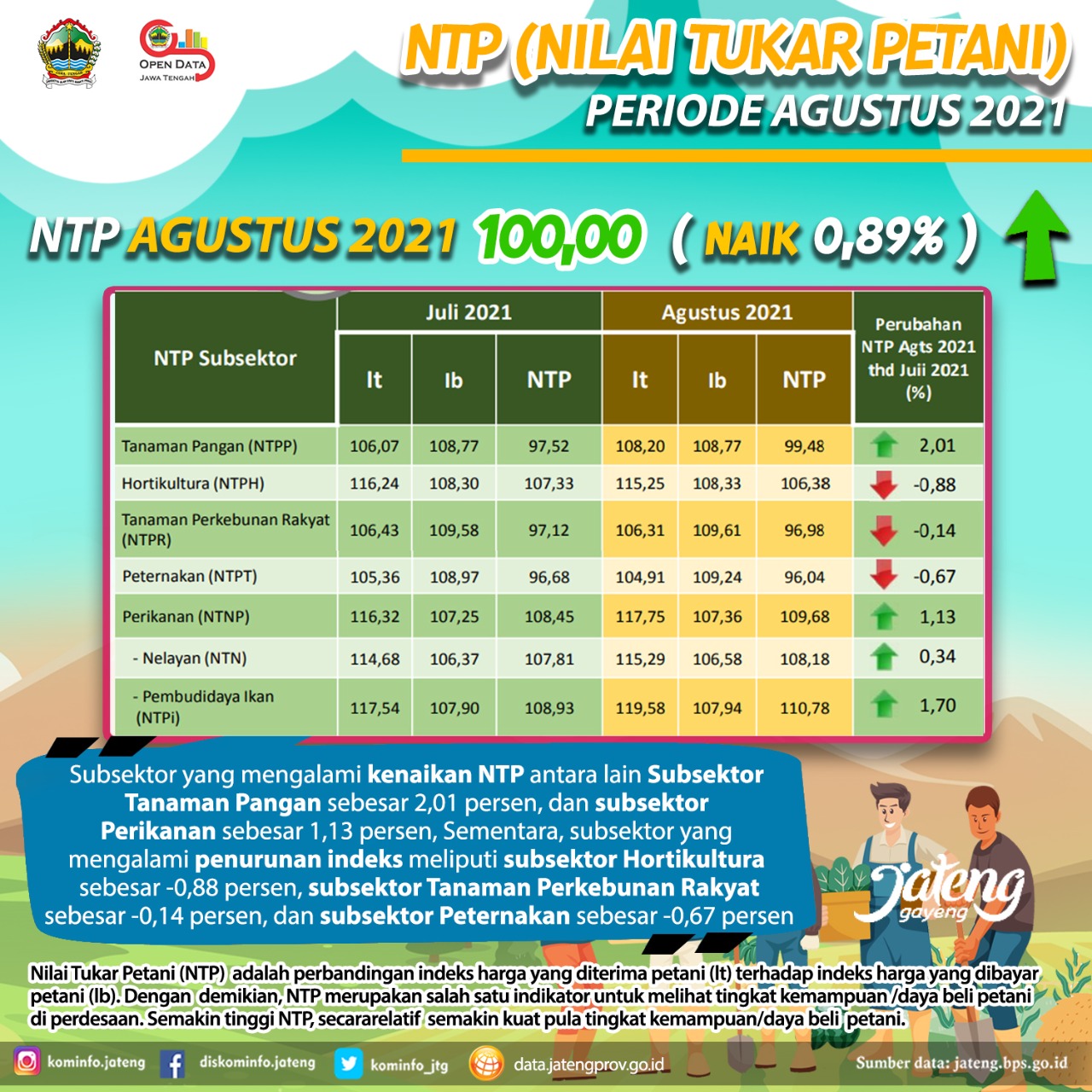 NTP Periode Agustus 2021