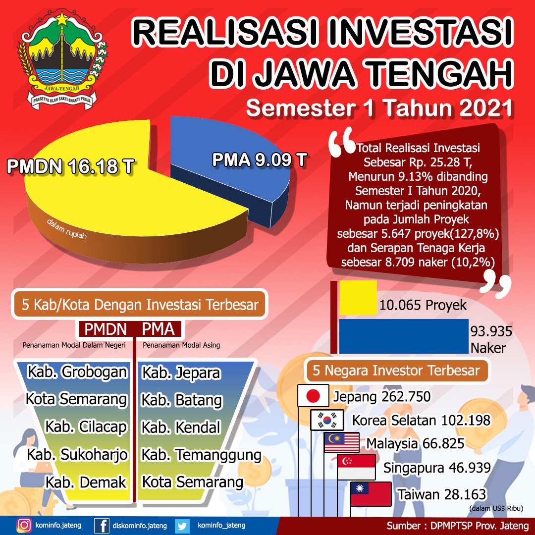 Realisasi Investasi di Jawa Tengah Semester I Tahun 2021