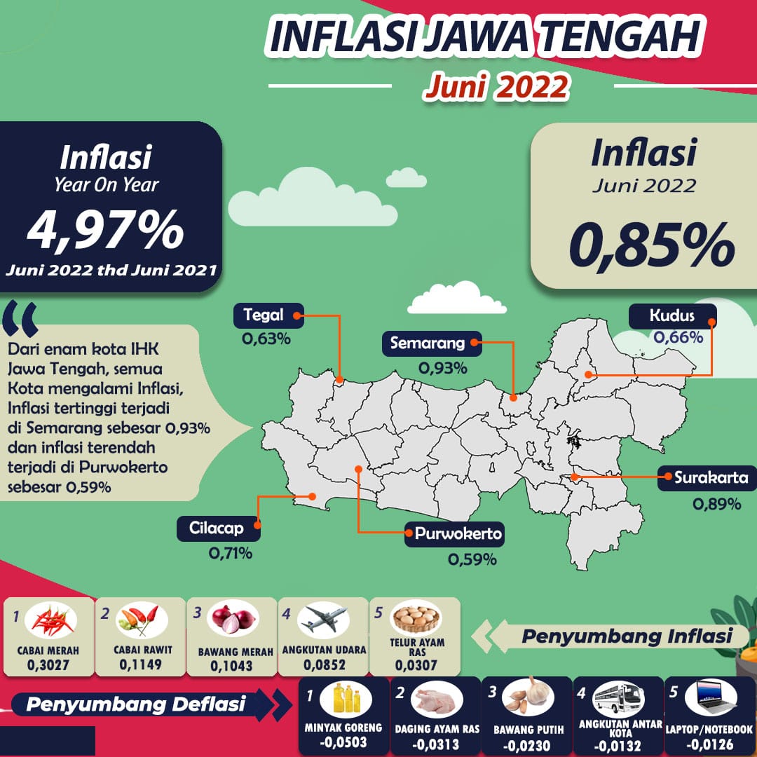 Inflasi Jawa Tengah Juni 2022
