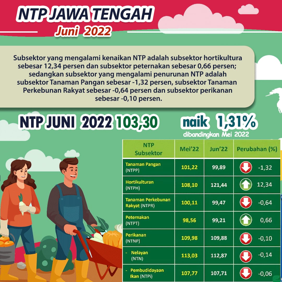 NTP Jawa Tengah Juni 2022