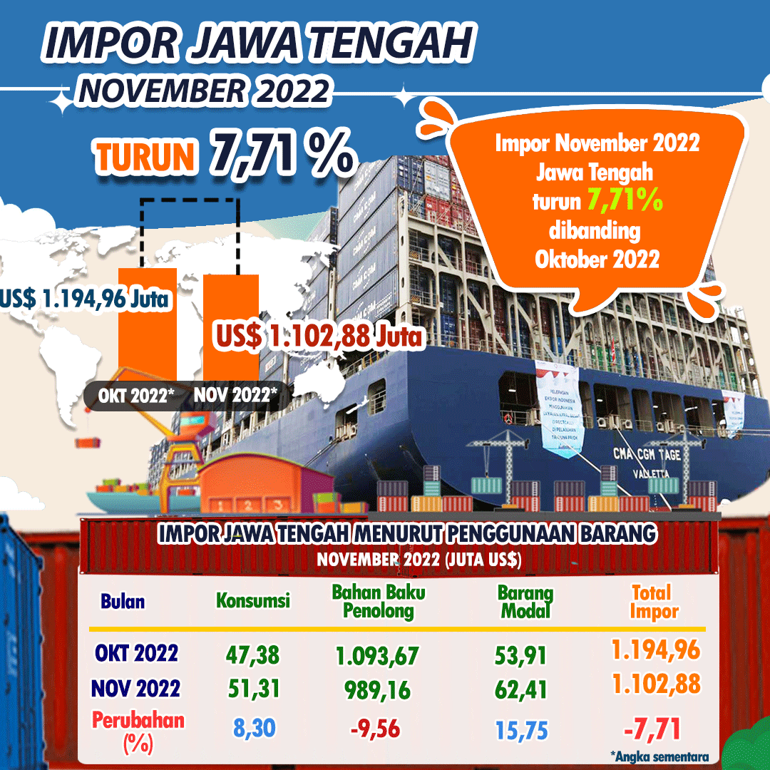 Impor Jawa Tengah November 2022